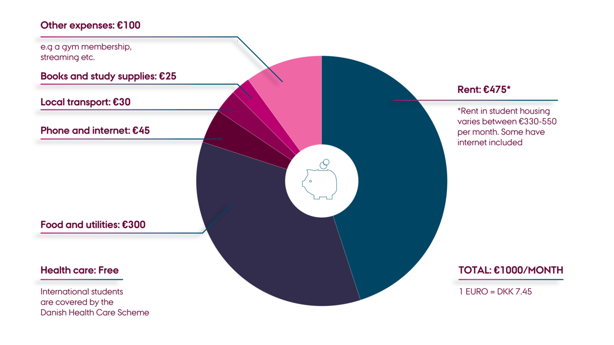 Average monthly student budget, depicted in a pie chart with the following costs: Rent = €475, Food and Utilities = €300, Phone and internet = €45, Local Transport = €30, Books and Study Supplies = €25, Additional expenses (e.g. gym membership, streaming services) = €100. Total = €1000 per month..