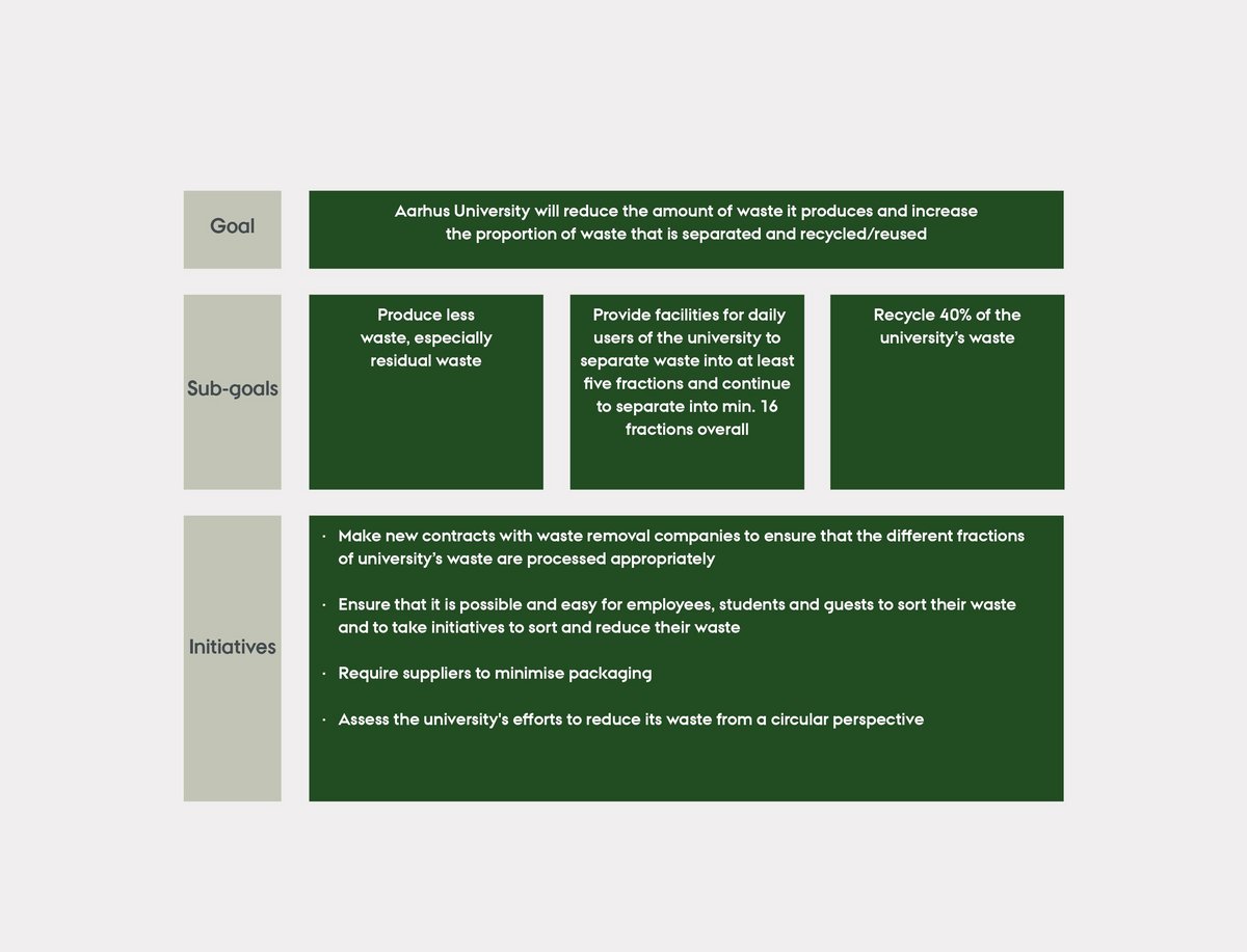 Overview of goals, sub-goals and initiatives in connection with waste.